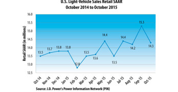 U.S. Light-Vehicle Sales Retail SAAR October 2015